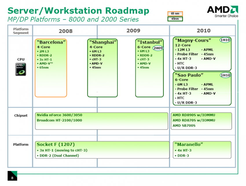 Opteron-Roadmap