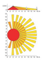 Erfassungsbereich: rot=innere Überwachungszone, orange=mittlere Ü., gelb=äußere Ü.