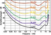 Lautheitskurven des menschlichen Ohres; bei geringen Lautstärken nimmt die Empfindlichkeit bei tiefen und sehr hohen Frequenzen ab.