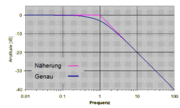 Amplitude als Funktion der Frequenz am RC-Glied