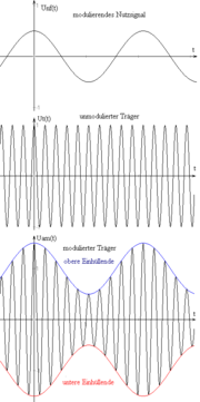 Ganz oben: NiederfrequenzMitte: unmodulierte HochfrequenzUnten: amplitudenmodulierte HF