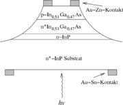 Schematischer Querschnitt einer angestrahlten InP-InGaAs Fotodiode