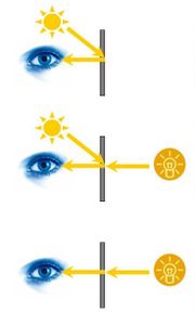 Reflektiv (Oben), Transflektiv (Mitte), Transmissiv (unten)