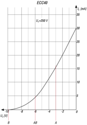 Kennlinie einer Verstärkerröhre mit verschiedenen Arbeitspunkten
