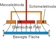 Skizze des Grundprinzips eines kapazitiven Sensors