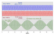 Die Überlagerung zweier Schwingungen (z. B. 1200 Hz und 1300 Hz) ergibt eine amplitudenmodulierte Schwingung mit einer Modulationsfrequenz in Höhe des Differenztons (100 Hz).