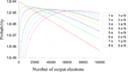 Wahrscheinlichkeitsverteilung der Anzahl der aus der Verstärkerstufe austretenden Elektronen für 1–8 eintretende Elektronen. Auf die Abszisse aufgetragen ist die Anzahl der austretenden Elektronen; die Ordinate zeigt die Wahrscheinlichkeit für diese Anzahl und ist logarithmisch dargestellt. Zum Vergleich dargestellt sind die Resultate der empirischen Formel auf dieser Seite.