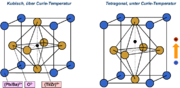 Perowskit-Einheitszelle von Piezokeramiken. Unterhalb der Curie-Temperatur bildet sich ein Dipol aus.