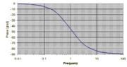 Phase als Funktion der Frequenz am RC-Glied