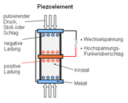 Piezoelement zur Wandlung von mechanischem Druck in elektrische Spannung.