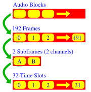 Datenformat der AES/EBU Schnittstelle