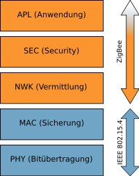 ZigBee setzt auf IEEE 802.15.4 auf