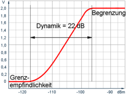 Eine Empfängerdurchlasskurve