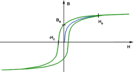 Hysteresekurve eines Ausgangstrafos