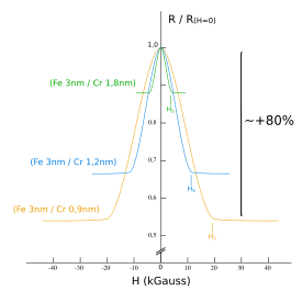 Ergebnisse von Fert et al.