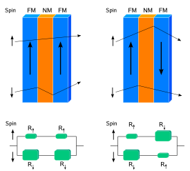 Spin-valve GMR