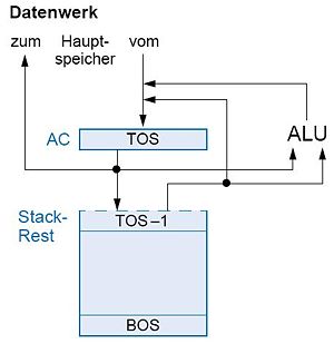 Datenwerk eines 0-Adressrechner