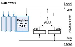 Datenwerk eines 3-Adressrechner