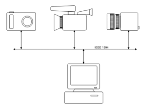 Verschiedene Formen von FireWire-Kameras