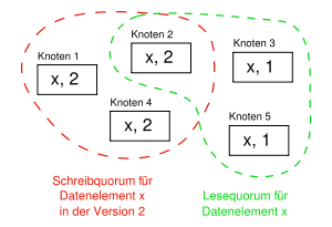 Schreibquorum (WT = 3) und Lesequorum (RT = 3) beim Zugriff auf ein Datenelement