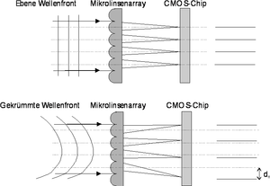 Funktionsprinzip des Hartmann-Shack-Sensors