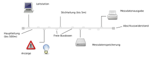 DIN-Messbus in Standard Linientopologie