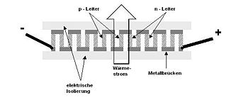 Prinzipaufbau eines thermoelektrischen Generators (gleicher Aufbau wie Peltier-Element)