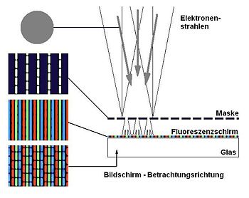 zum Bild links passende schematische Darstellung der Farbentstehung (Winkel und Maskenabstand nicht maßstäblich)