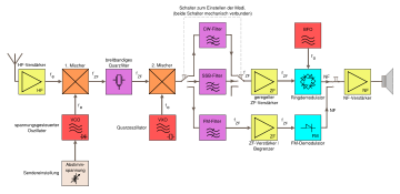 Bild 1: Blockschaltbild eines Amateurfunk-Receivers (Allmode-Receiver/Doppelsuper) mit SSB und Schmalband-FM (NFM)