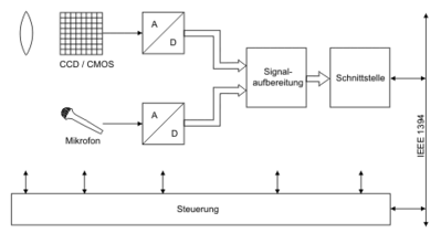 Der Aufbau von FireWire-Kameras