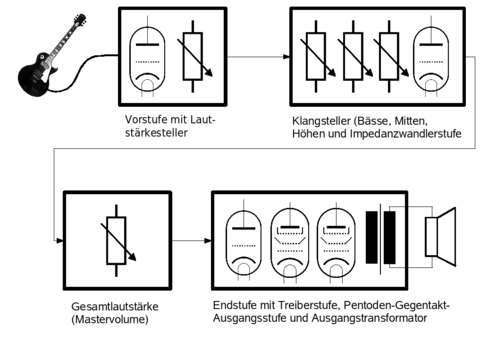 Stark vereinfachtes Blockschaltbild eines typischen Gitarrenverstärkers in Röhrentechnik. Verdeutlicht wird der Signalfluss und die Anordnung der verstärkenden Bauteile (hier Triode und Pentode) sowie die Anordnung der Stellelemente (hier Potentiometer). Nicht dargestellt ist u. a. die Stromversorgung mit Netztransformator, Gleichrichter und Siebkondensatoren.