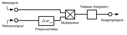 Schematischer Aufbau eines einfachen Lock-in-Verstärkers