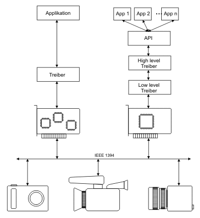 Datenaustausch zwischen FireWire-Kameras und RechnernLinks: firmenspezifisches SystemRechts: offenes System