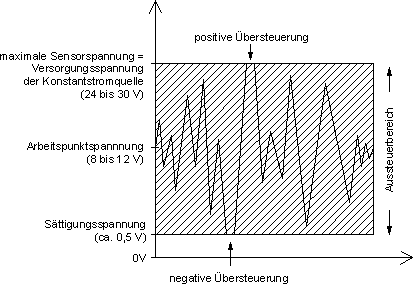 Bild: IEPE-Ausgangssignal.gif