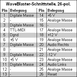 Pin-Belegung der 26-pol. WaveBlaster-Schnittstelle