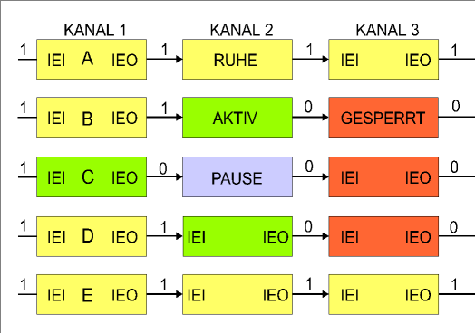 Interrupt-Kette der Peripheriebausteine